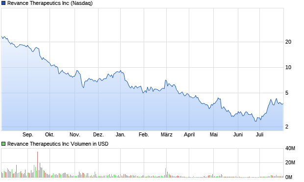 Revance Therapeutics Aktie Chart