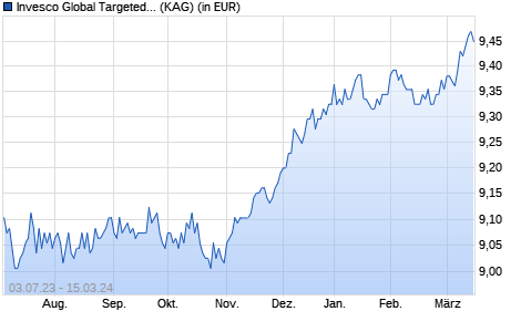 Performance des Invesco Global Targeted Returns Fund A auss. (WKN A1XCZF, ISIN LU1004132640)