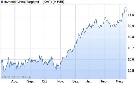 Performance des Invesco Global Targeted Returns Fund C thes. (WKN A1XCZH, ISIN LU1004133028)