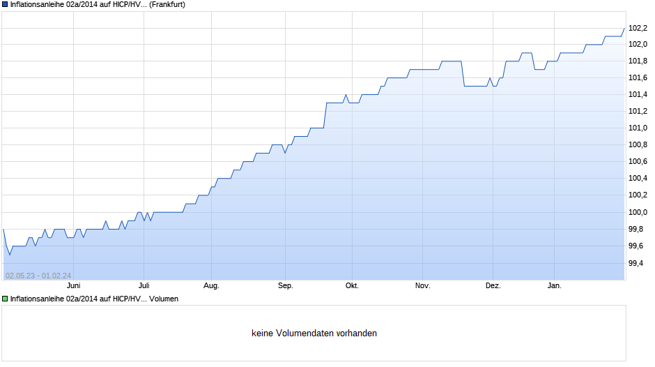 Inflationsanleihe 02a/2014 auf HICP/HVPI Ex-Tobacco Chart