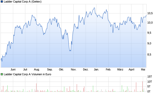Ladder Capital Corp A Aktie Chart