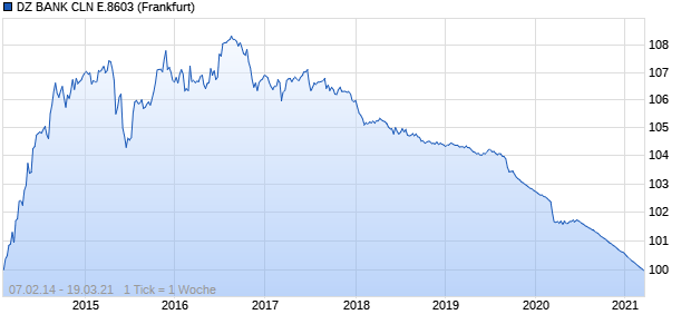 DZ BANK CLN E.8603 (WKN DZ1J0Q, ISIN DE000DZ1J0Q1) Chart