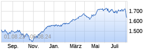 La Francaise Systematic European Equities (I) Chart