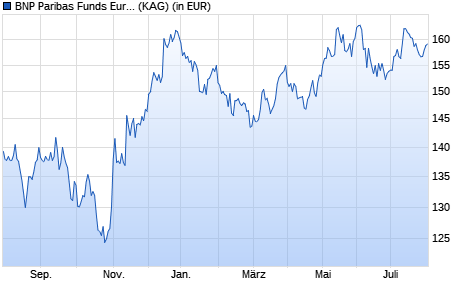 Performance des BNP Paribas Funds Europe Real Estate Securities P Cap (WKN A0MPT0, ISIN LU0283407293)