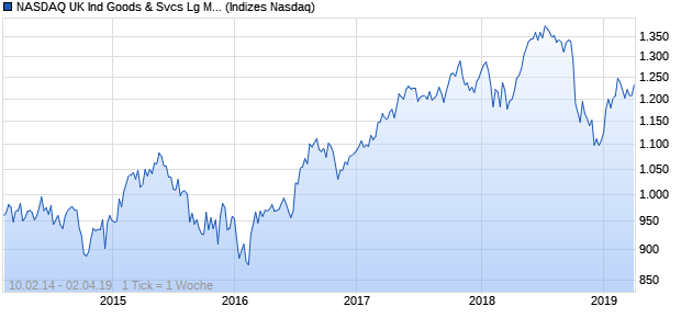 NASDAQ UK Ind Goods & Svcs Lg Md Cap GBP TR In. Chart