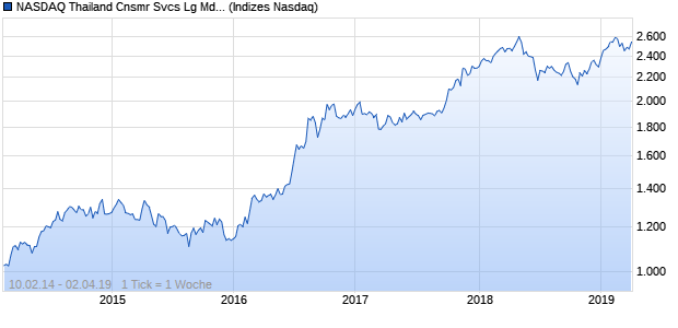 NASDAQ Thailand Cnsmr Svcs Lg Md Cap GBP TR In. Chart