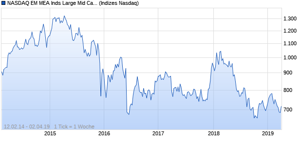 NASDAQ EM MEA Inds Large Mid Cap EUR Index Chart