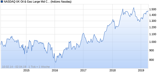 NASDAQ UK Oil & Gas Large Mid Cap AUD NTR Index Chart