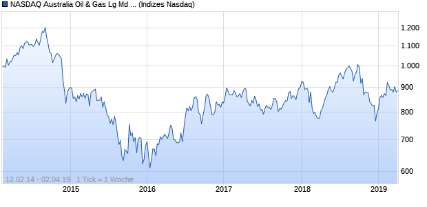 NASDAQ Australia Oil & Gas Lg Md Cap GBP Index Chart