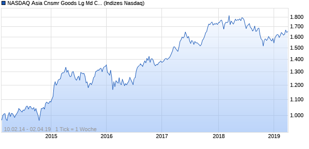 NASDAQ Asia Cnsmr Goods Lg Md Cap CAD TR Index Chart