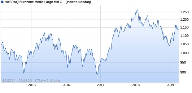 NASDAQ Eurozone Media Large Mid Cap NTR Index Chart