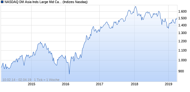NASDAQ DM Asia Inds Large Mid Cap GBP Index Chart