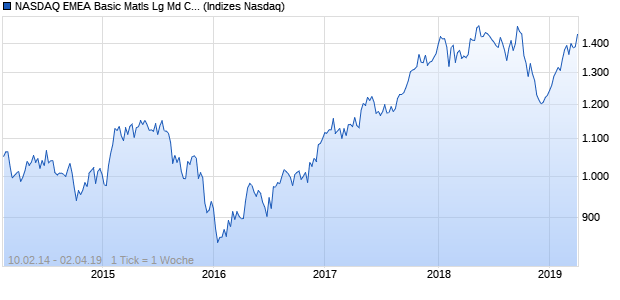 NASDAQ EMEA Basic Matls Lg Md Cap AUD TR Index Chart