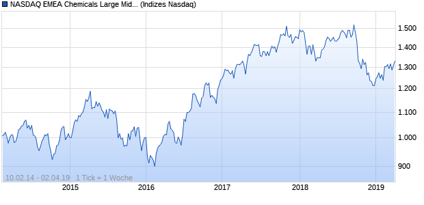 NASDAQ EMEA Chemicals Large Mid Cap GBP TR In. Chart