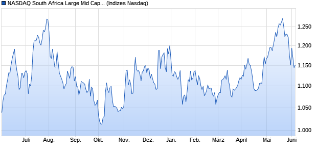 NASDAQ South Africa Large Mid Cap NTR Index Chart