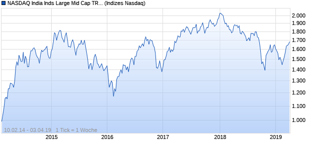NASDAQ India Inds Large Mid Cap TR Index Chart