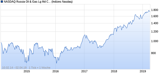 NASDAQ Russia Oil & Gas Lg Md Cap AUD TR Index Chart