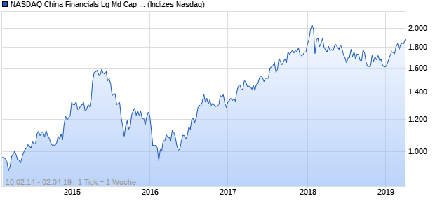 NASDAQ China Financials Lg Md Cap CNY TR Index Chart