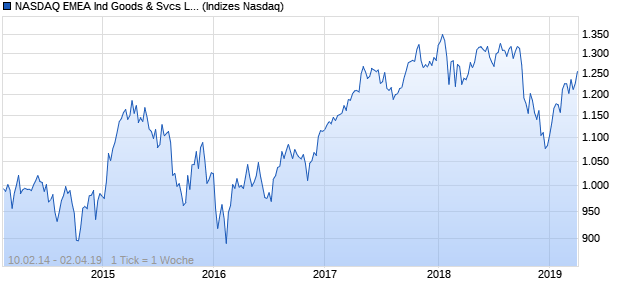 NASDAQ EMEA Ind Goods & Svcs Lg Md Cap EUR Chart