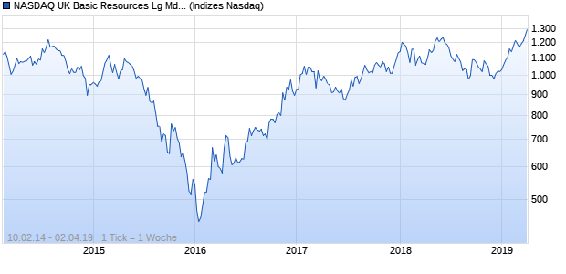 NASDAQ UK Basic Resources Lg Md Cap EUR Index Chart
