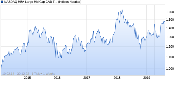 NASDAQ MEA Large Mid Cap CAD TR Index Chart