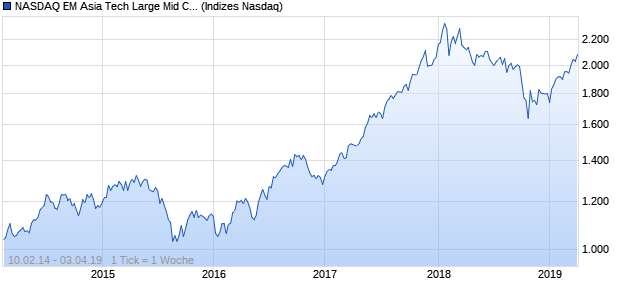 NASDAQ EM Asia Tech Large Mid Cap NTR Index Chart