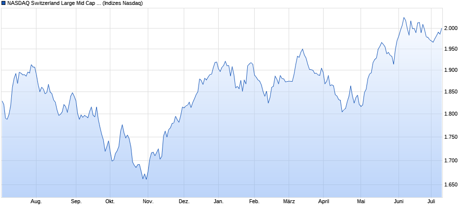 NASDAQ Switzerland Large Mid Cap TR Index Chart