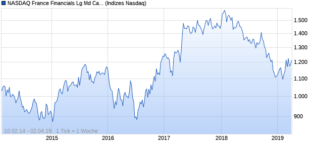 NASDAQ France Financials Lg Md Cap CAD TR Index Chart