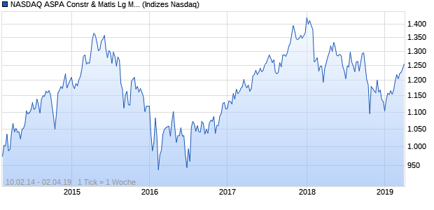 NASDAQ ASPA Constr & Matls Lg Md Cap JPY Index Chart