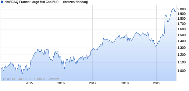 NASDAQ France Large Mid Cap EUR NTR Index Chart