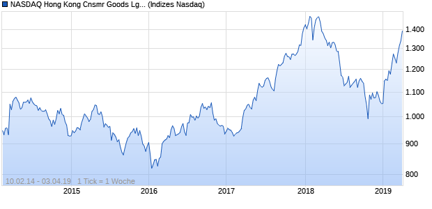 NASDAQ Hong Kong Cnsmr Goods Lg Md Cap NTR I. Chart