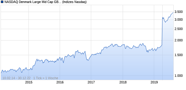 NASDAQ Denmark Large Mid Cap GBP NTR Index Chart
