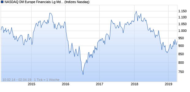 NASDAQ DM Europe Financials Lg Md Cap CAD Chart