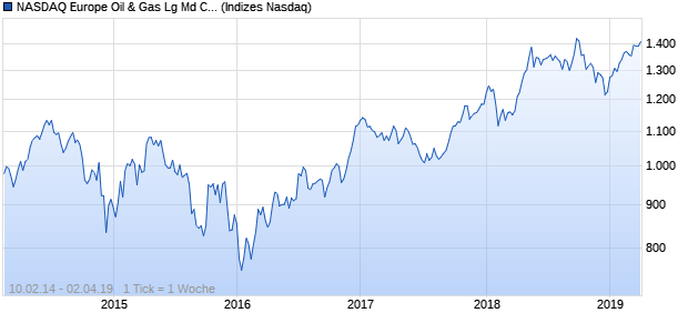 NASDAQ Europe Oil & Gas Lg Md Cap EUR NTR Index Chart