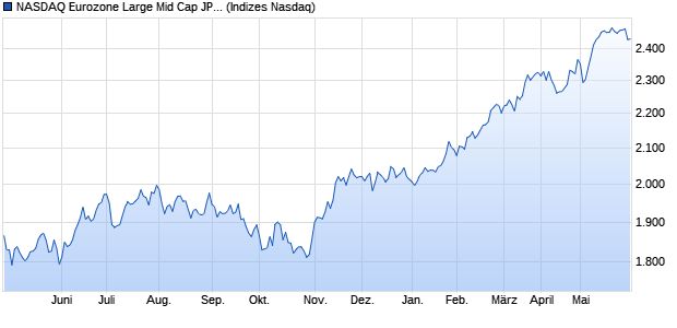 NASDAQ Eurozone Large Mid Cap JPY NTR Index Chart