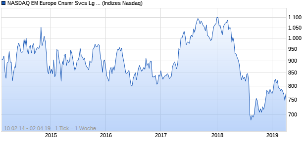 NASDAQ EM Europe Cnsmr Svcs Lg Md Cap CAD Chart
