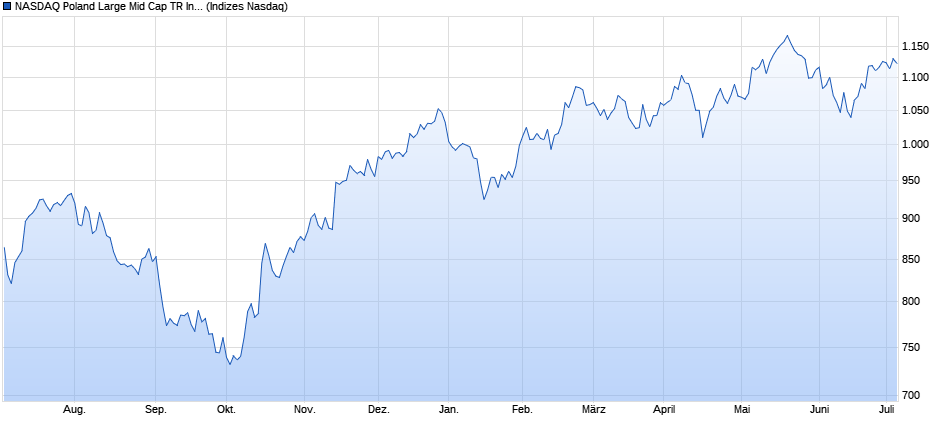NASDAQ Poland Large Mid Cap TR Index Chart