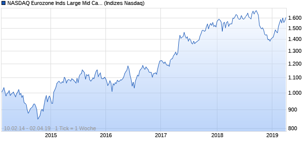 NASDAQ Eurozone Inds Large Mid Cap AUD NTR Ind. Chart