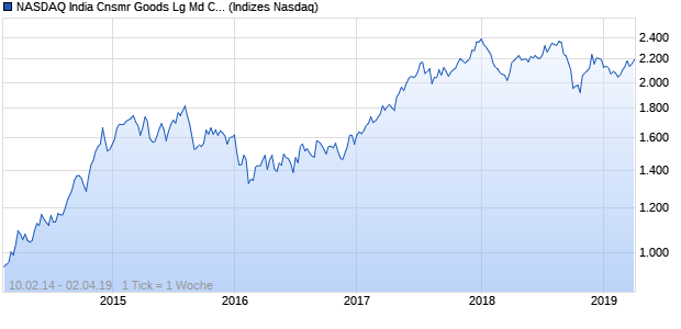 NASDAQ India Cnsmr Goods Lg Md Cap JPY TR Index Chart
