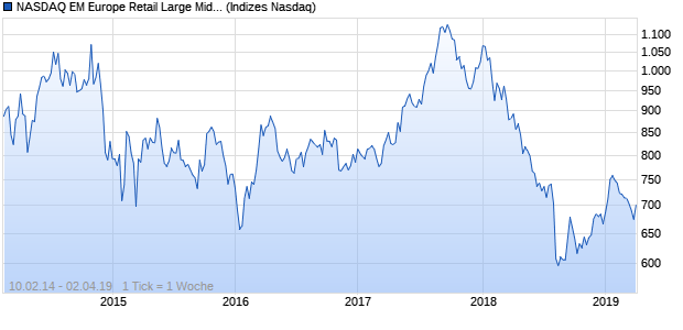 NASDAQ EM Europe Retail Large Mid Cap NTR Index Chart