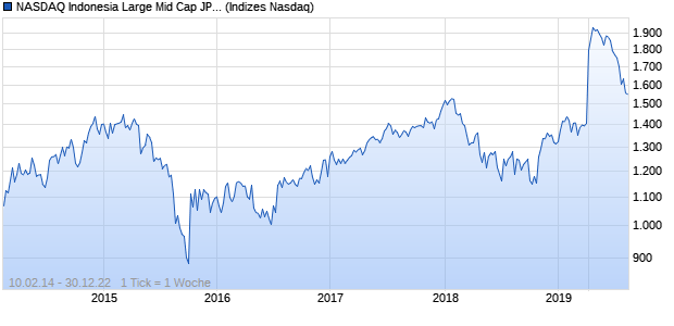 NASDAQ Indonesia Large Mid Cap JPY Index Chart
