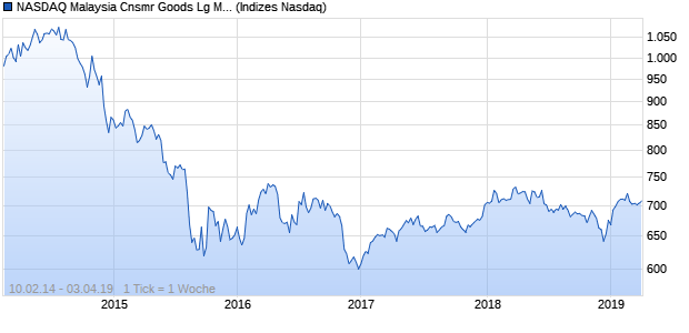 NASDAQ Malaysia Cnsmr Goods Lg Md Cap Index Chart
