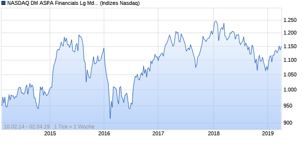 NASDAQ DM ASPA Financials Lg Md Cap CAD Index Chart