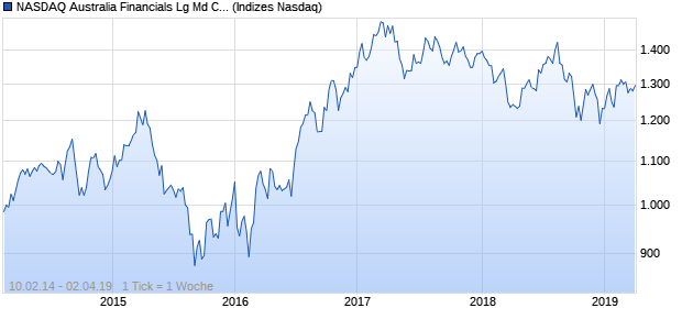 NASDAQ Australia Financials Lg Md Cap GBP NTR Chart