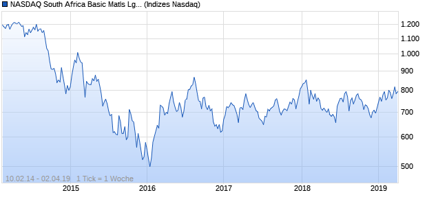 NASDAQ South Africa Basic Matls Lg Md Cap TR Chart