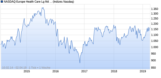 NASDAQ Europe Health Care Lg Md Cap JPY Index Chart