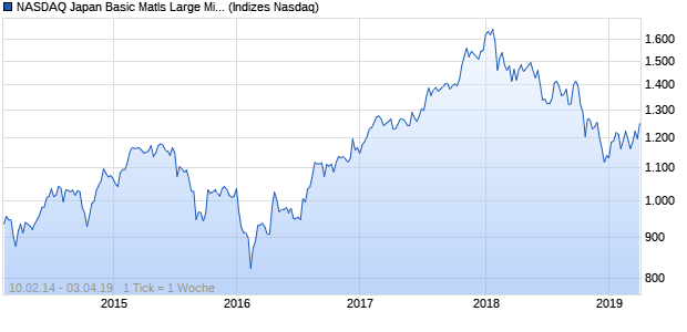 NASDAQ Japan Basic Matls Large Mid Cap NTR Index Chart