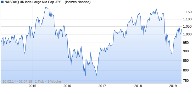NASDAQ UK Inds Large Mid Cap JPY TR Index Chart
