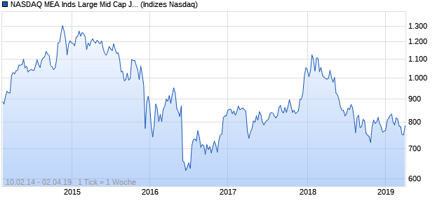 NASDAQ MEA Inds Large Mid Cap JPY NTR Index Chart