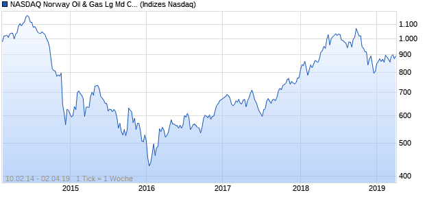 NASDAQ Norway Oil & Gas Lg Md Cap CAD NTR Index Chart